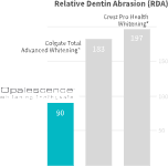 Opalescence Whitening Toothpaste has less RDA compared to other whitening toothpastes