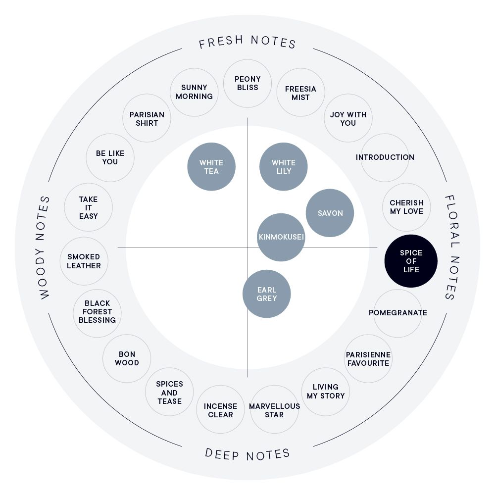 spiceoflife_chart