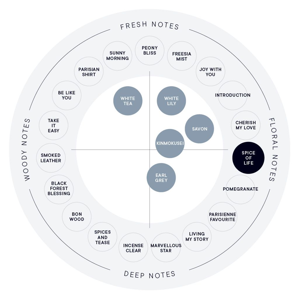 spiceoflife_chart