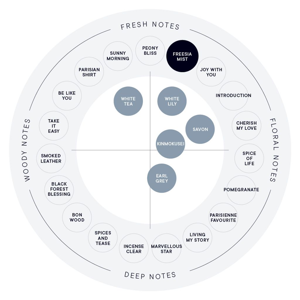 freesiamist_chart