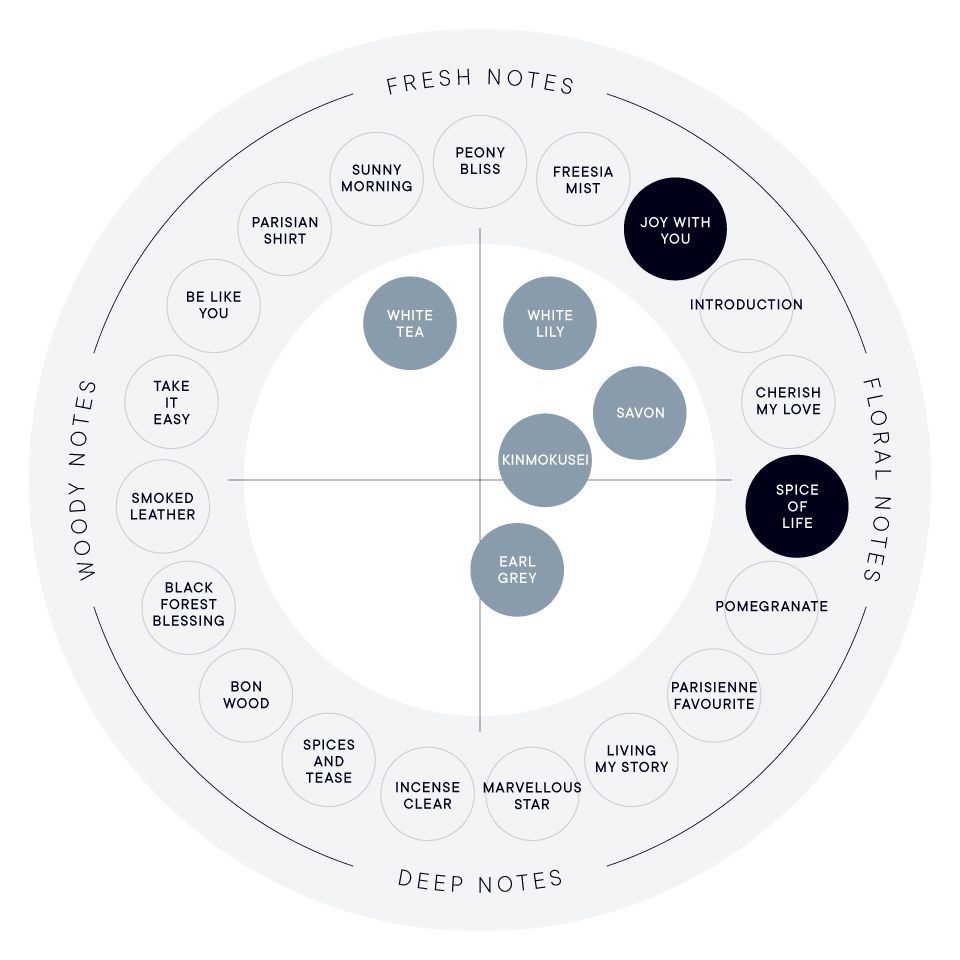 perfumehandcare-kit_chart