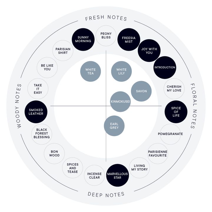 perfumediffuser-kit_chart