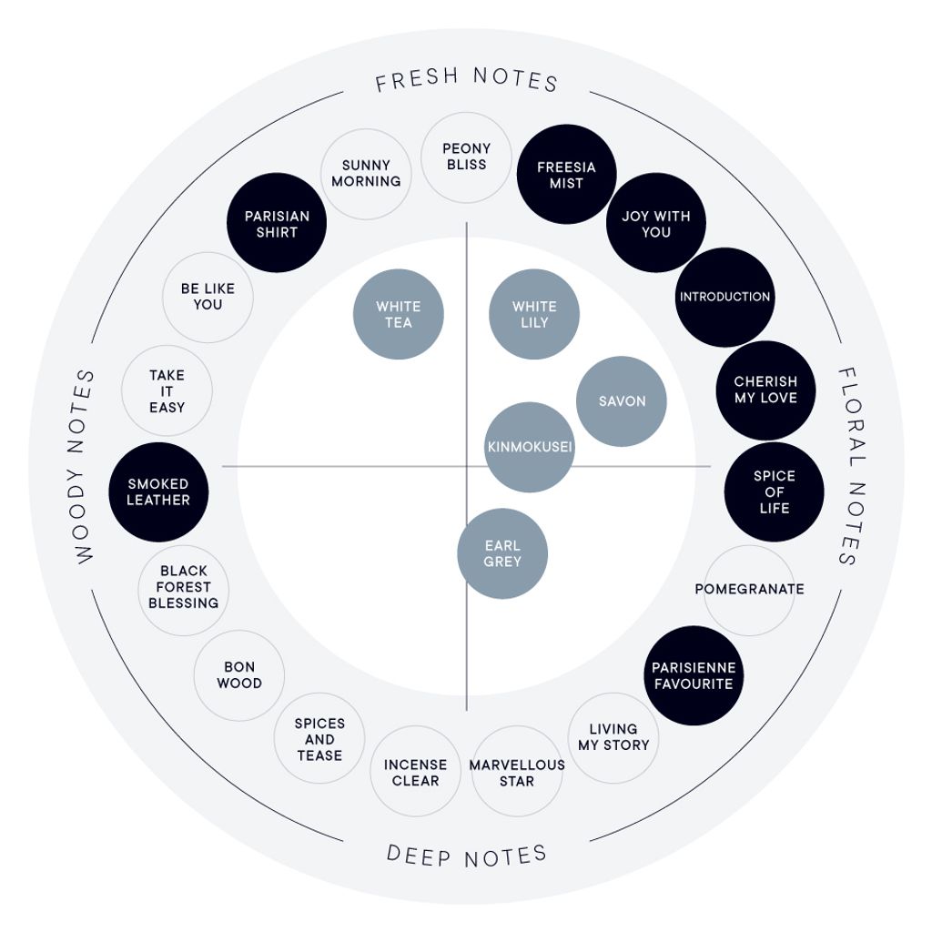perfumeselect-kit_chart