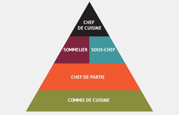 Commis de Cuisine – chef's assistant