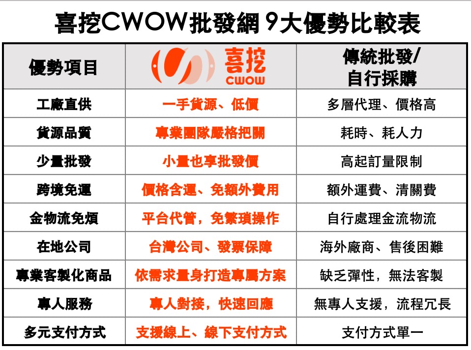 喜挖9大優勢