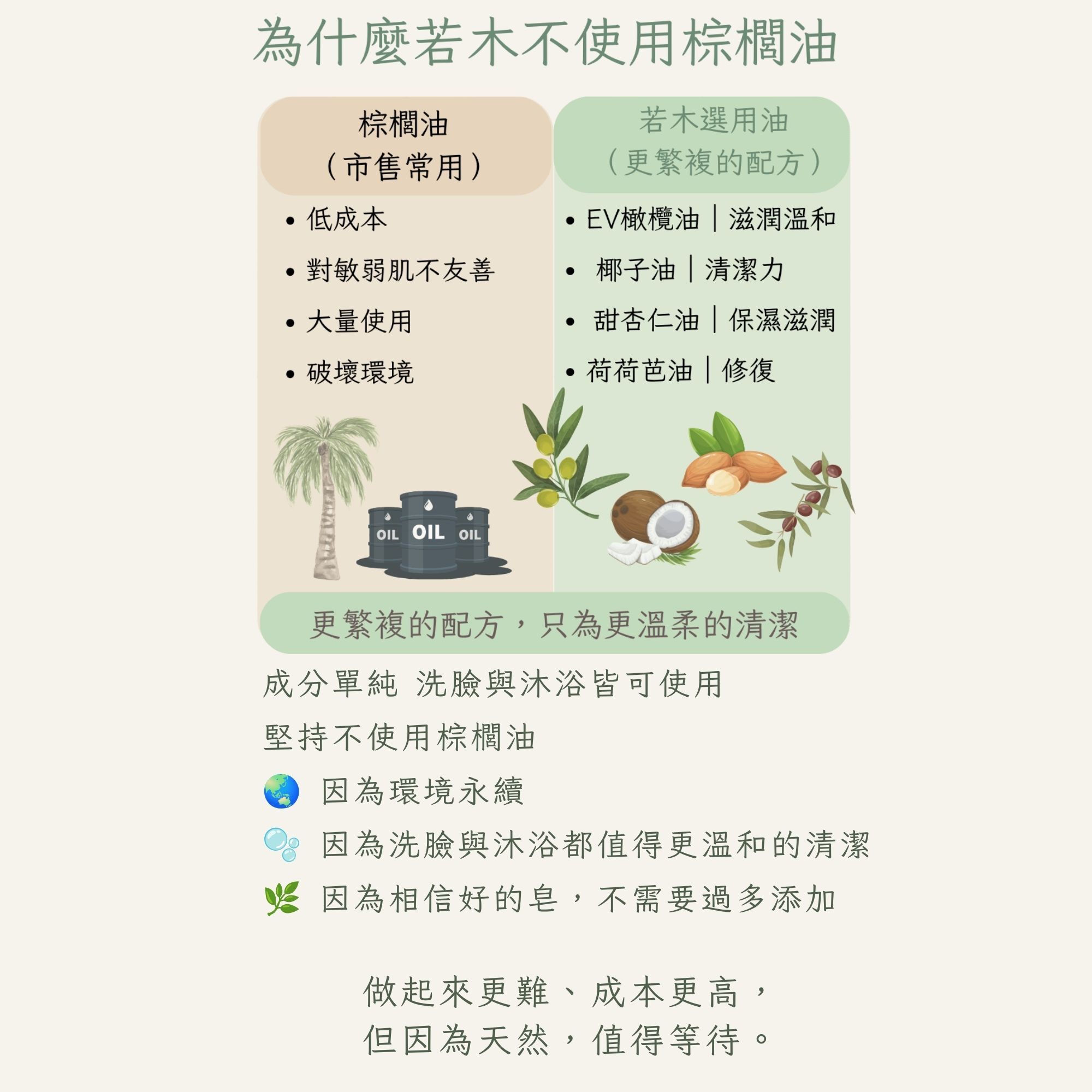 若木手工皂不使用棕櫚油，以植物油脂調整洗感