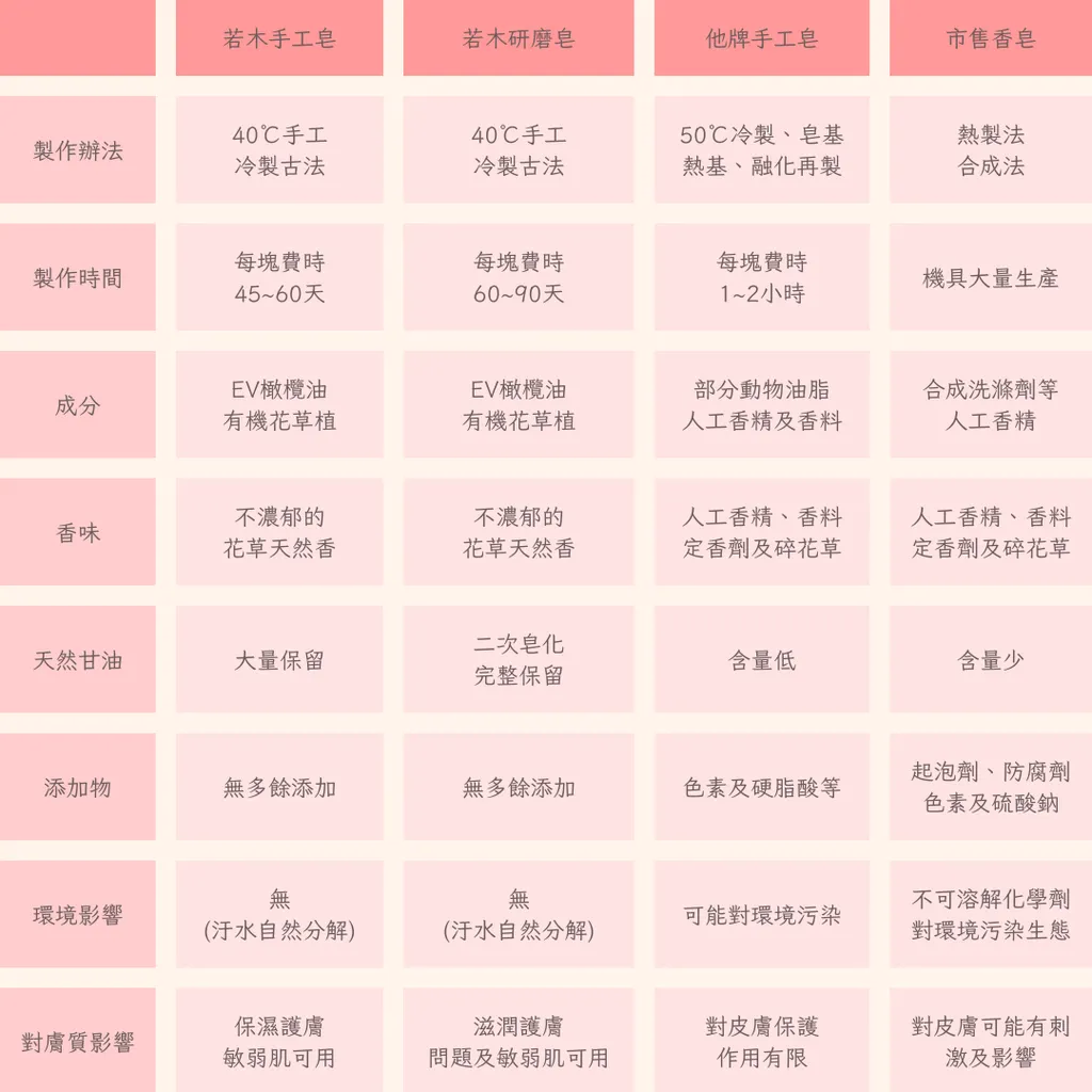 手工皂比較表