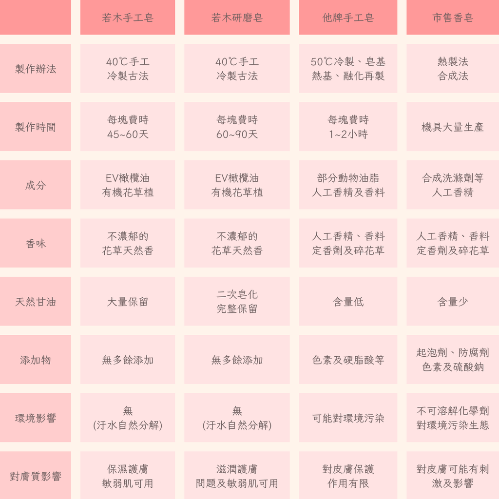 手工皂比較表