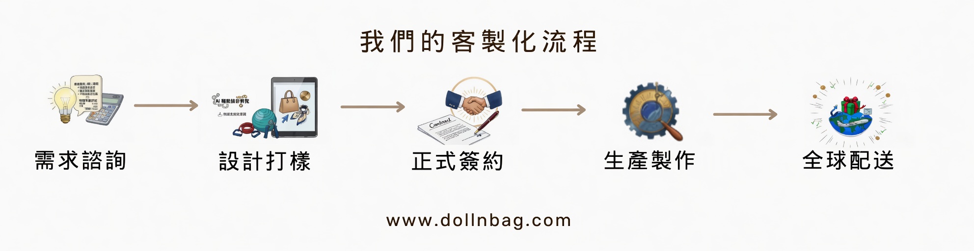 客製化流程圖1