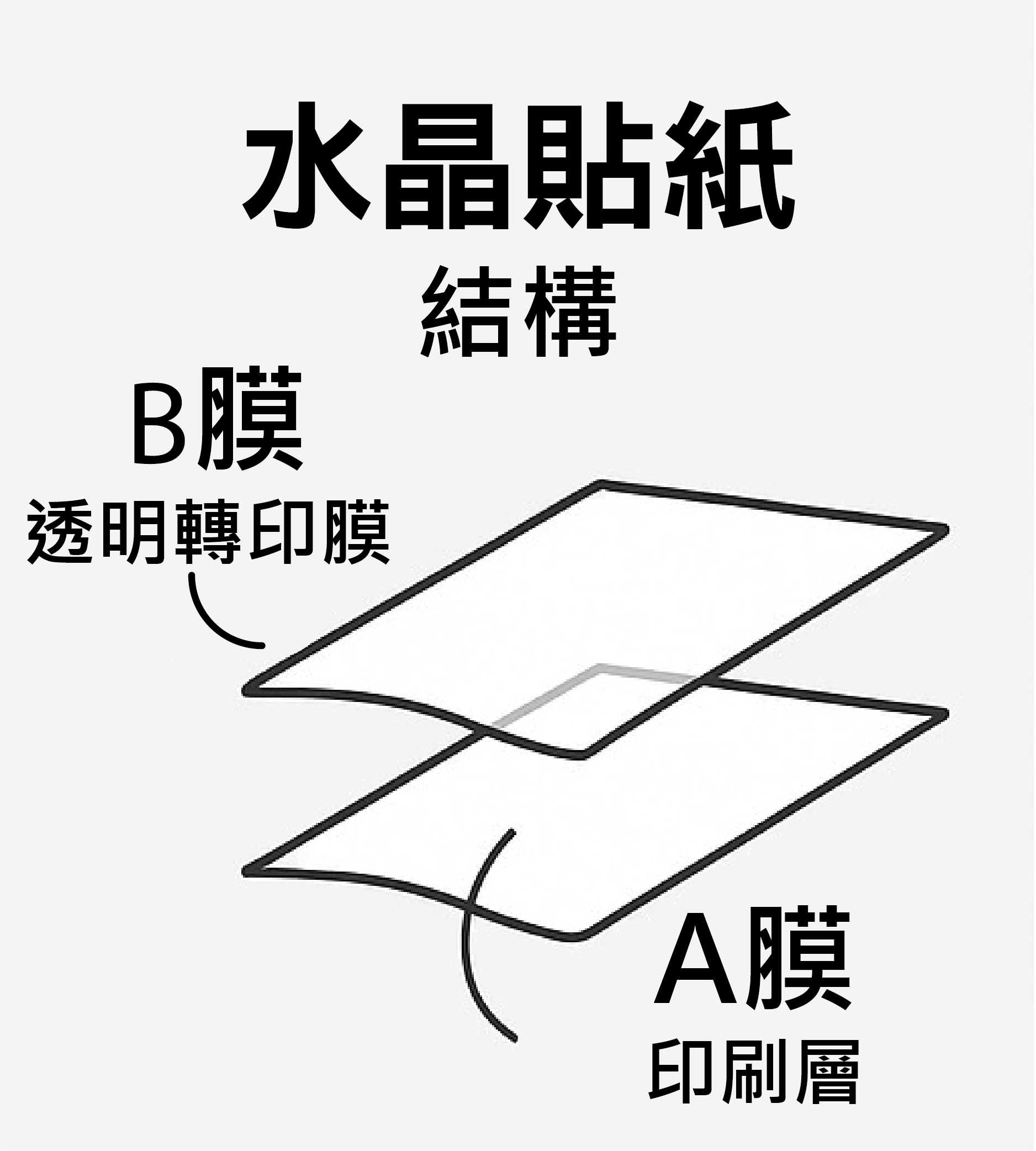 水晶貼紙 結構 A 膜 B 膜 示意圖