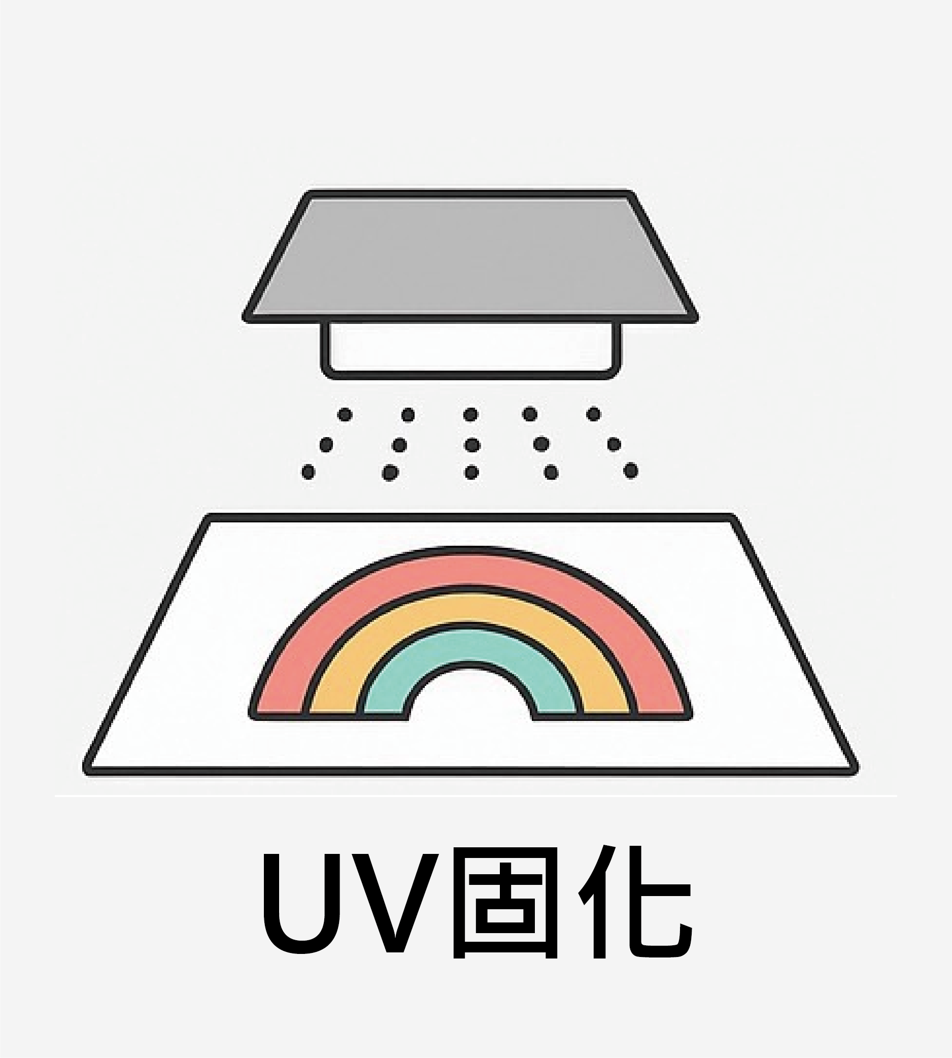 UV固化 水晶貼紙 印刷流程示意