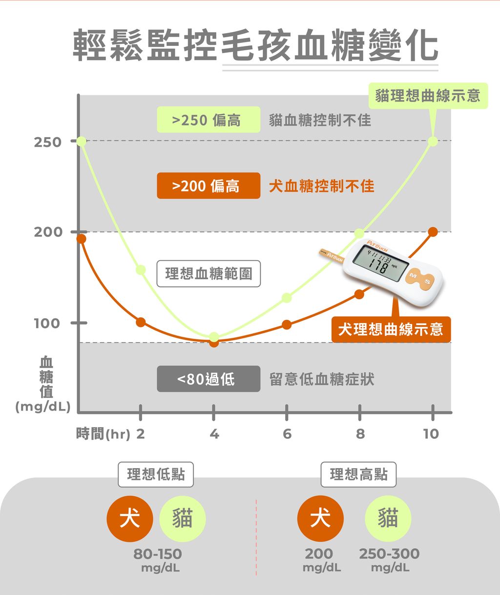 Petouch易立寵寵物血糖機_V4_4