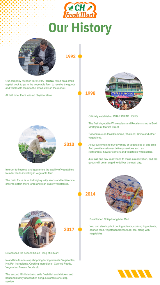 Where Are We? | CCH Fresh Mart