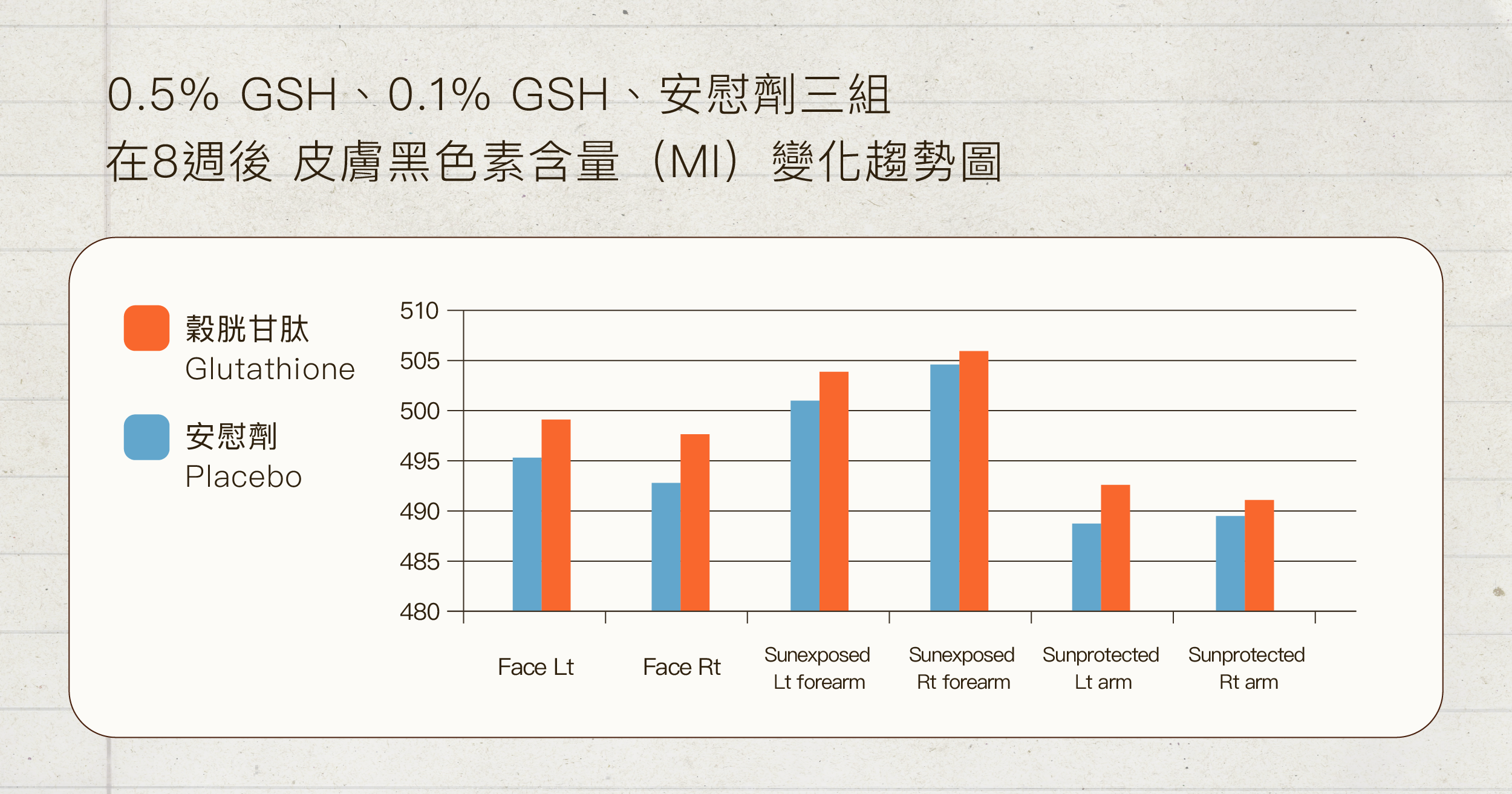 穀胱甘肽比較圖