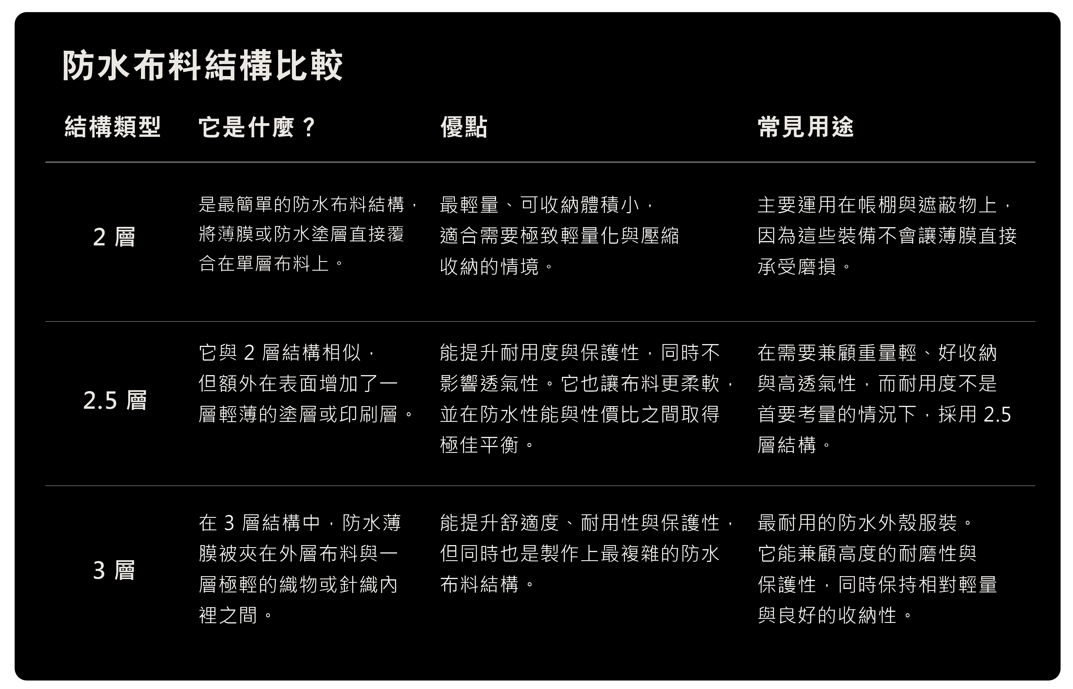 防水布料結構表 
