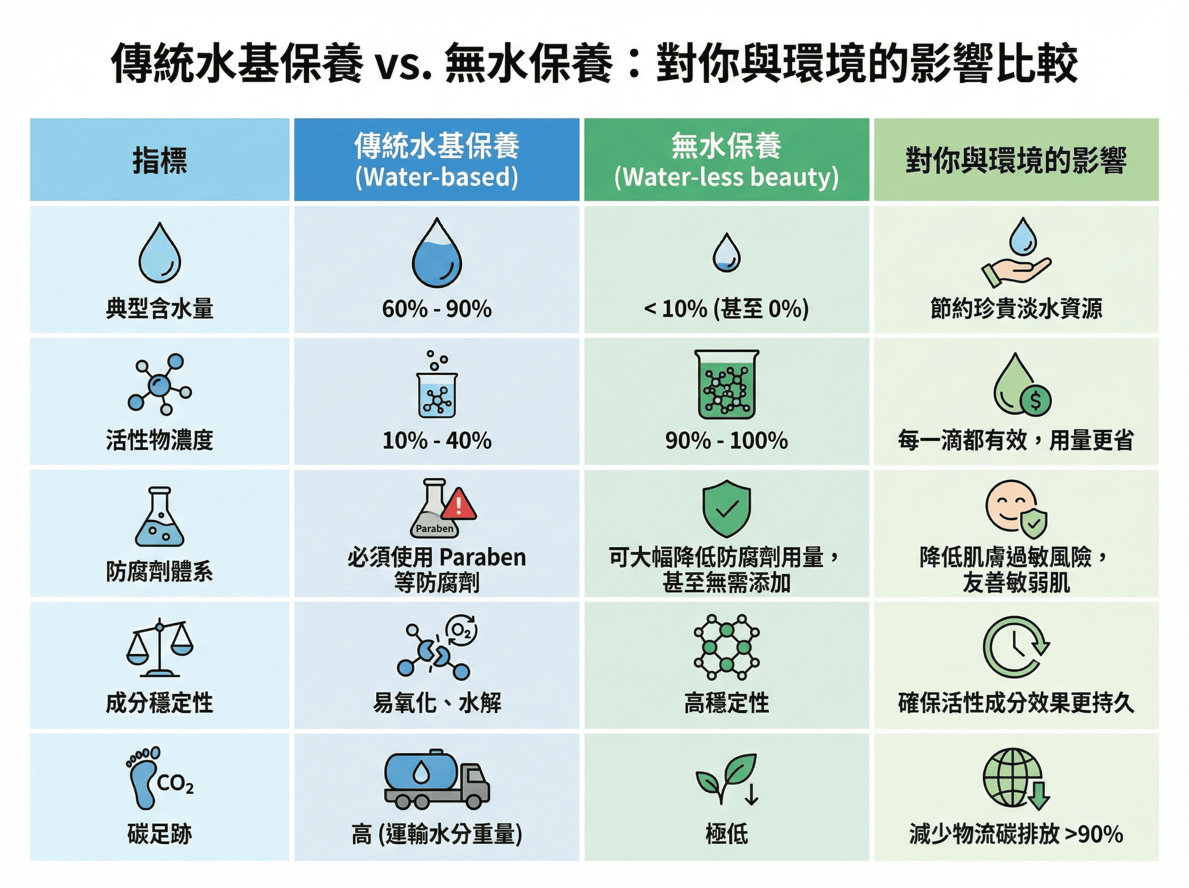 減碳與保養效果的完美平衡：SoulKind 以無水保養開啟綠色美容革命