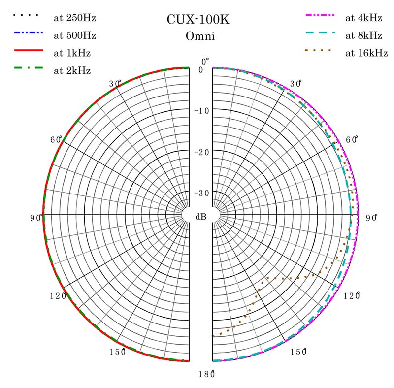 CUX-100K_Omni_Polar_800