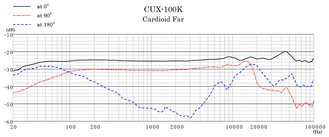 CUX-100K_Range_Cardioid_Far_1280