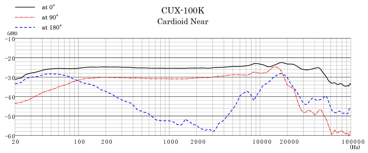 CUX-100K_Range_Cardioid_Near_1280