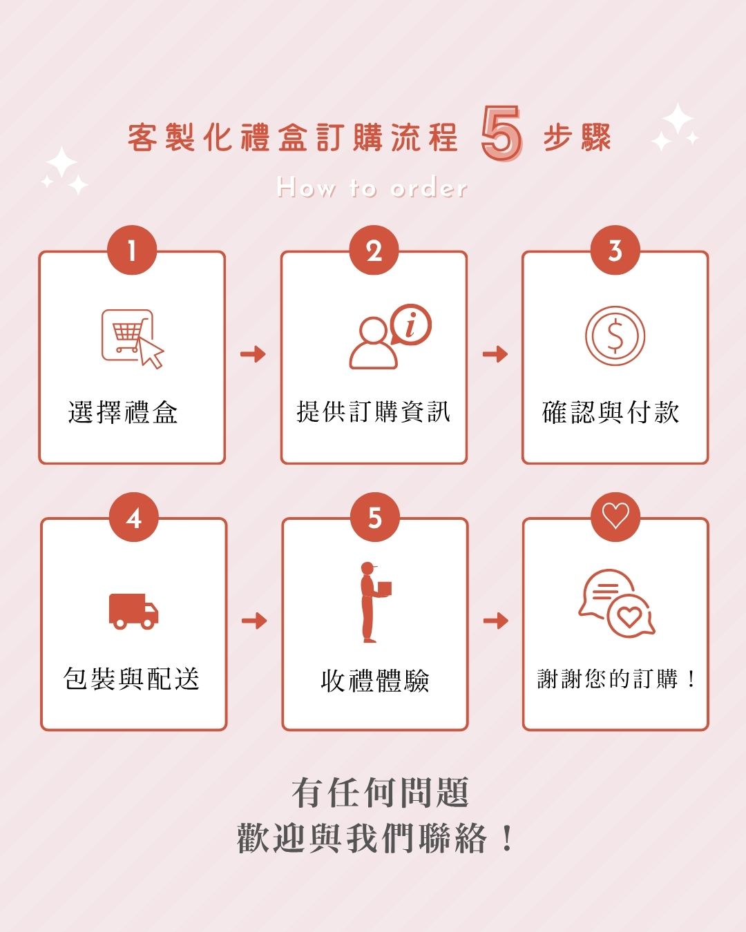 客製化禮盒訂購流程