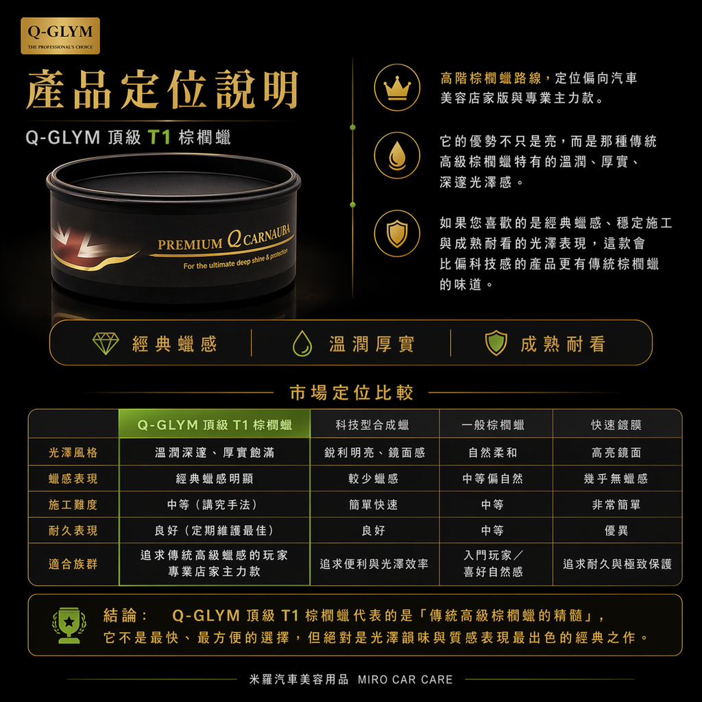 Q-GLYM 頂級 T1 棕櫚蠟 250g_產品定位說明