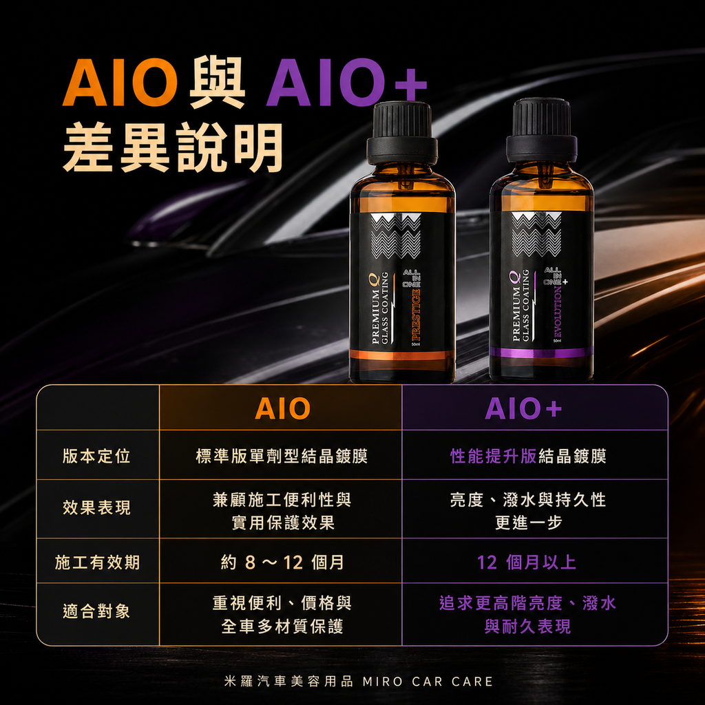 Q-GLYM AIO 結晶型鍍膜劑 50ml_AIO與AIO+差異說明