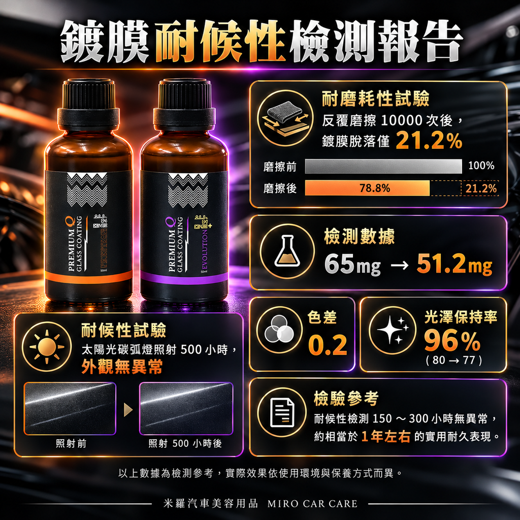 Q-GLYM AIO 結晶鍍膜劑 50ml_6鍍膜耐候性檢測寶告