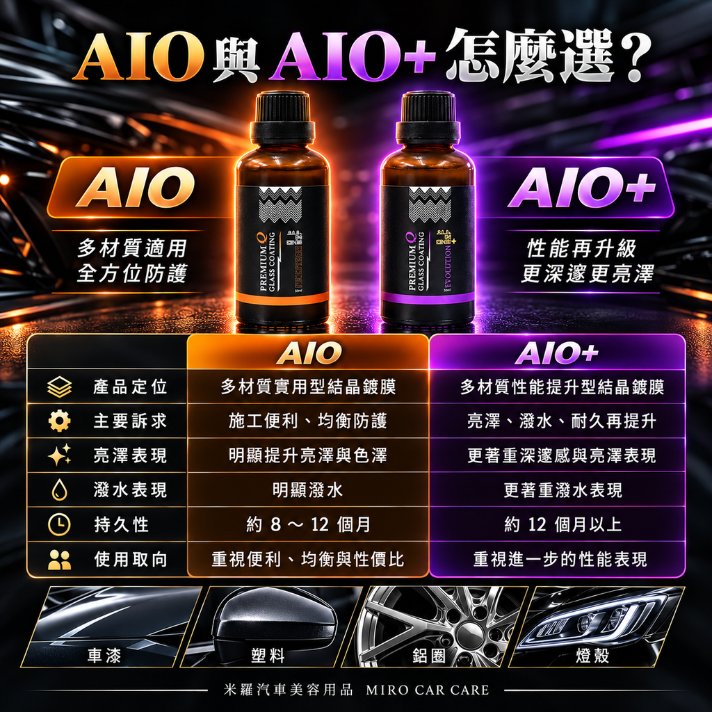Q-GLYM AIO 結晶鍍膜劑 50ml_5AIO與AIO+怎麼選