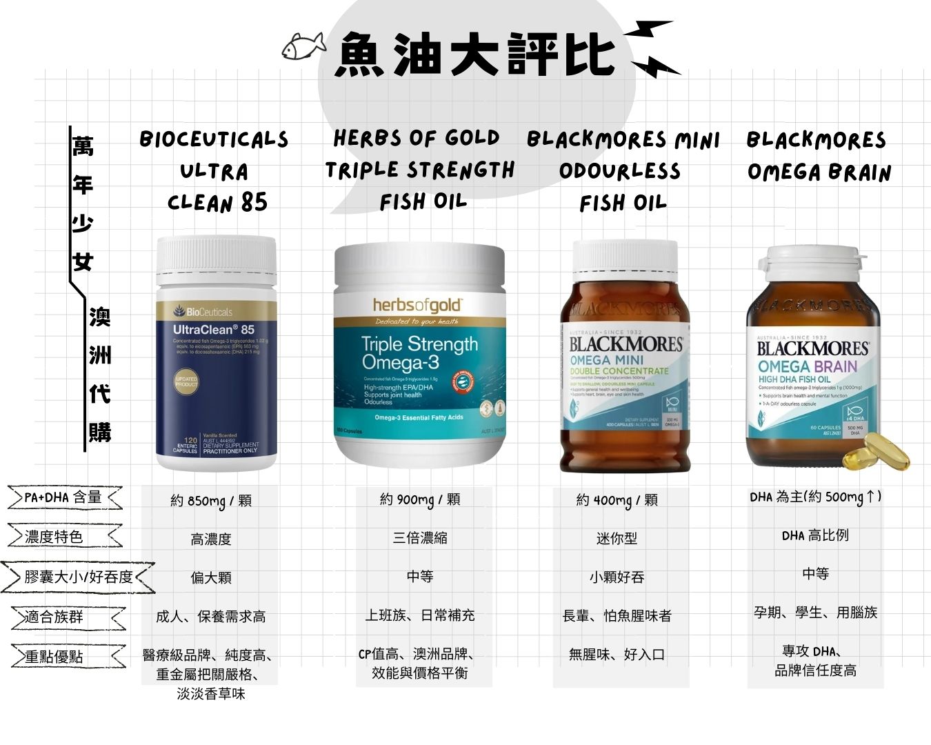 魚油大評比