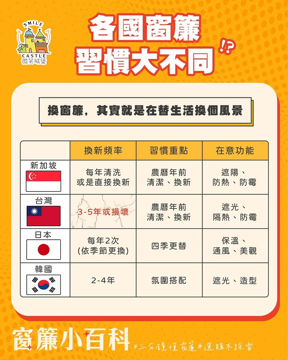 🔍窗簾小百科-各國窗簾習慣大不同❗️