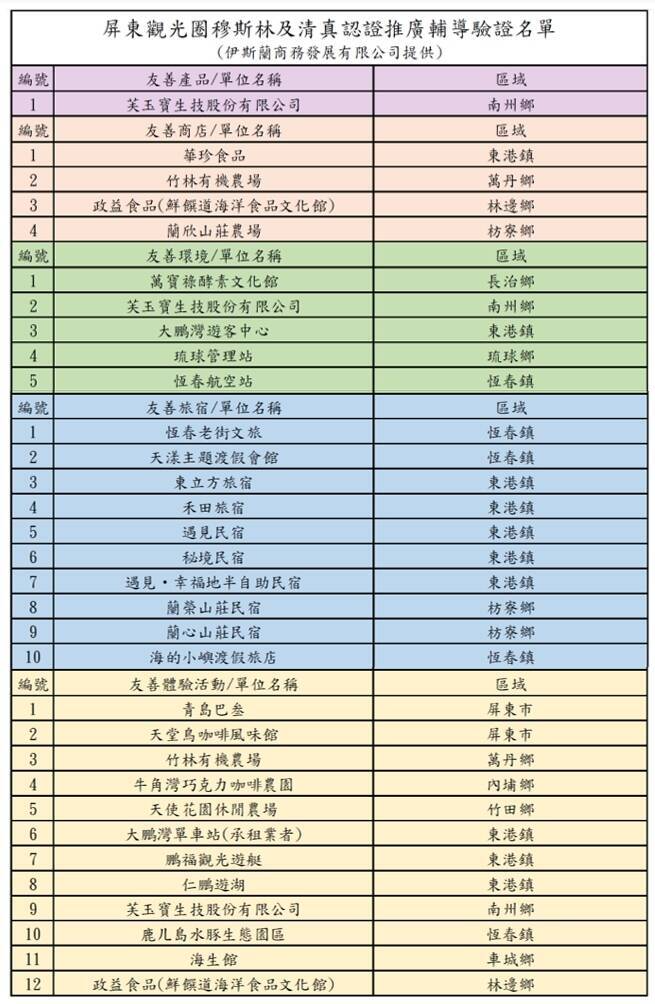 鵬管處為迎接廣大穆斯林旅遊市場,今年輔導35家業者獲認證。(鵬管處提供) 鵬管處為迎接廣大穆斯林旅遊市場,今年輔導35家業者獲認證。(鵬管處提供)