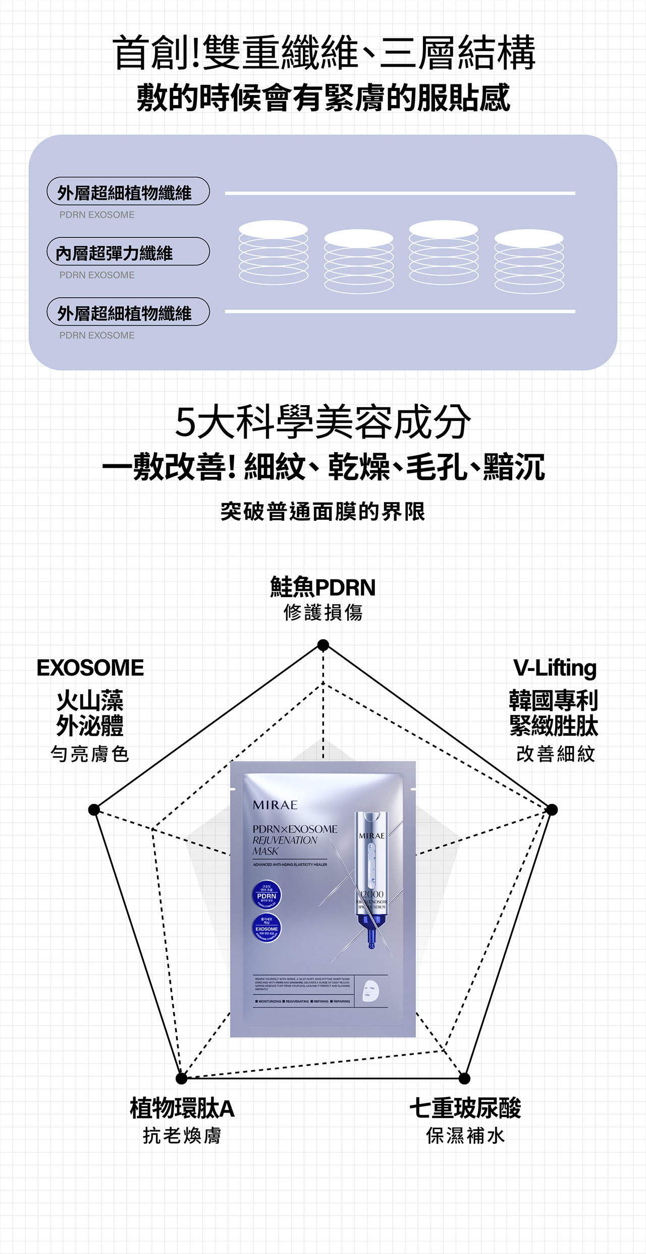 【未來美】專業院線PDRN外泌體新生面膜(3片盒) 買1送1-4