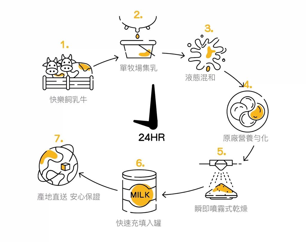 液相勻化製成程序