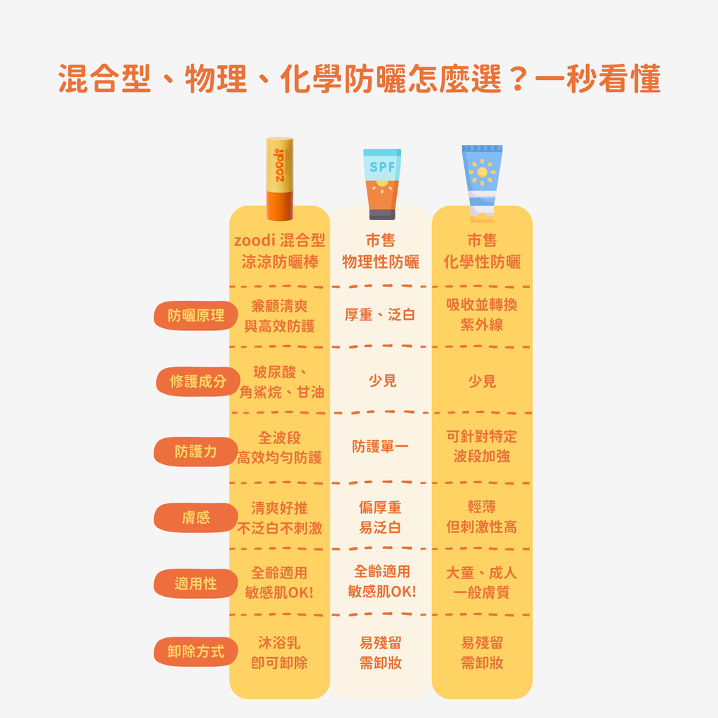 Copy of 防曬比較_正方