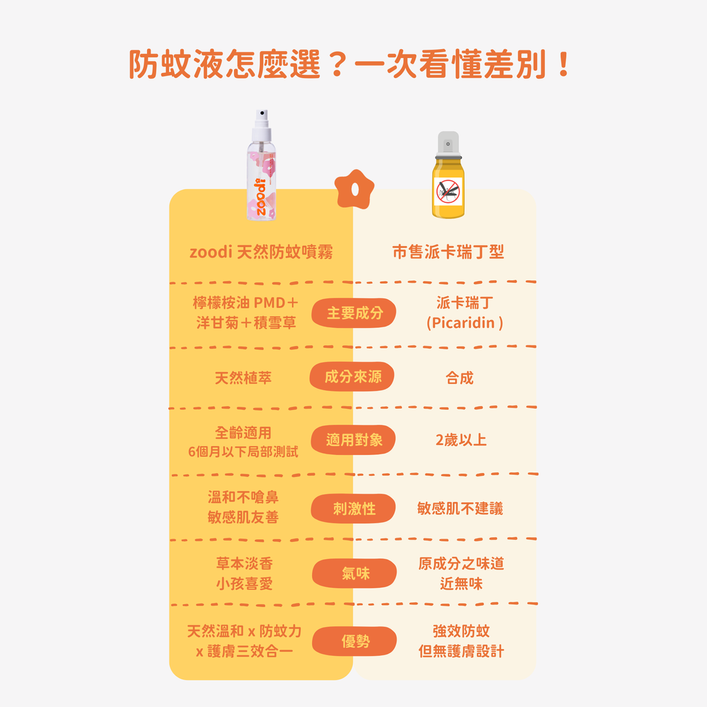 Copy of 防蚊液比較圖1_正方