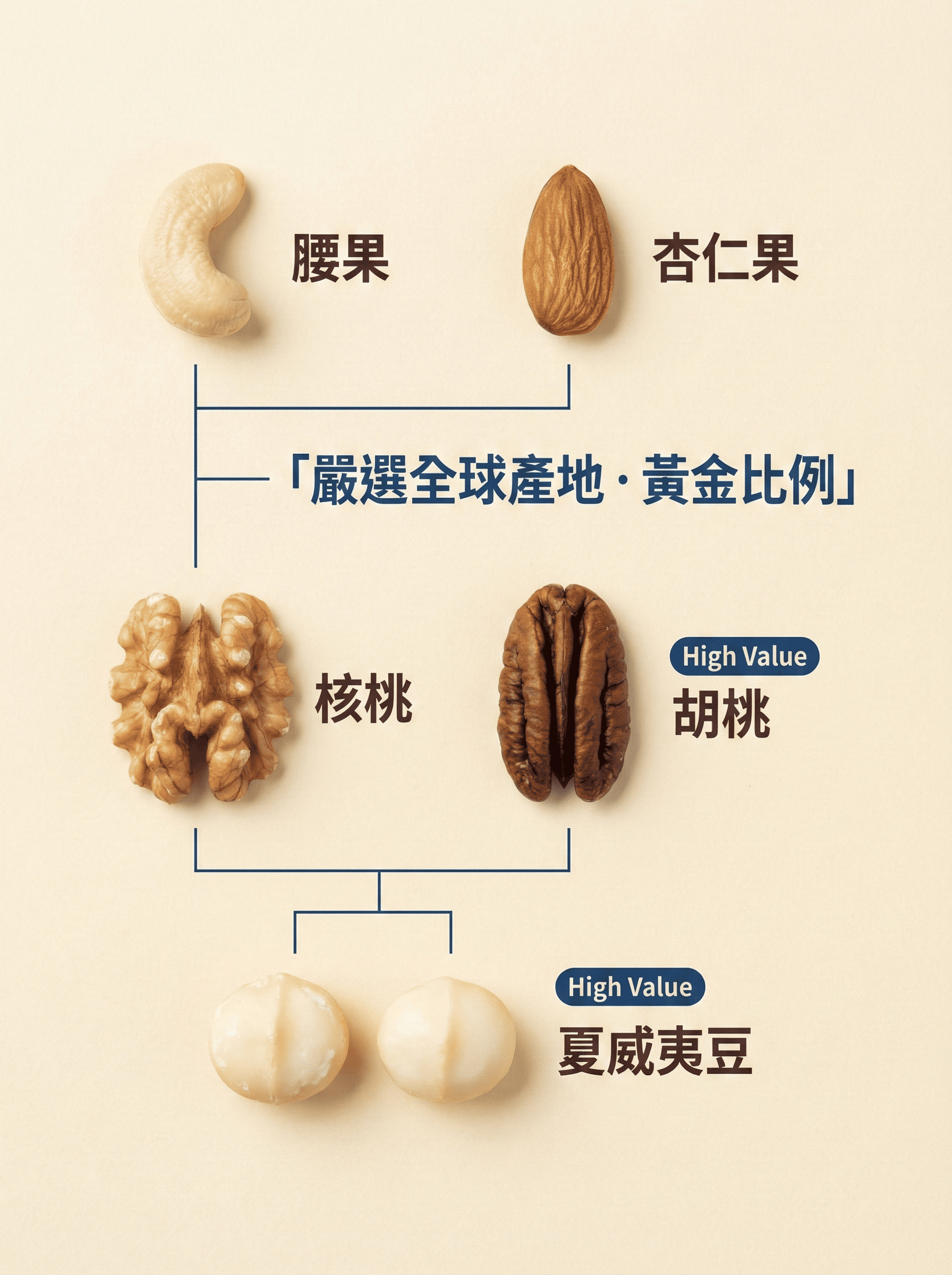 5種綜合堅果比例-腰果杏仁果核桃胡桃夏威夷豆-大顆完整顆粒