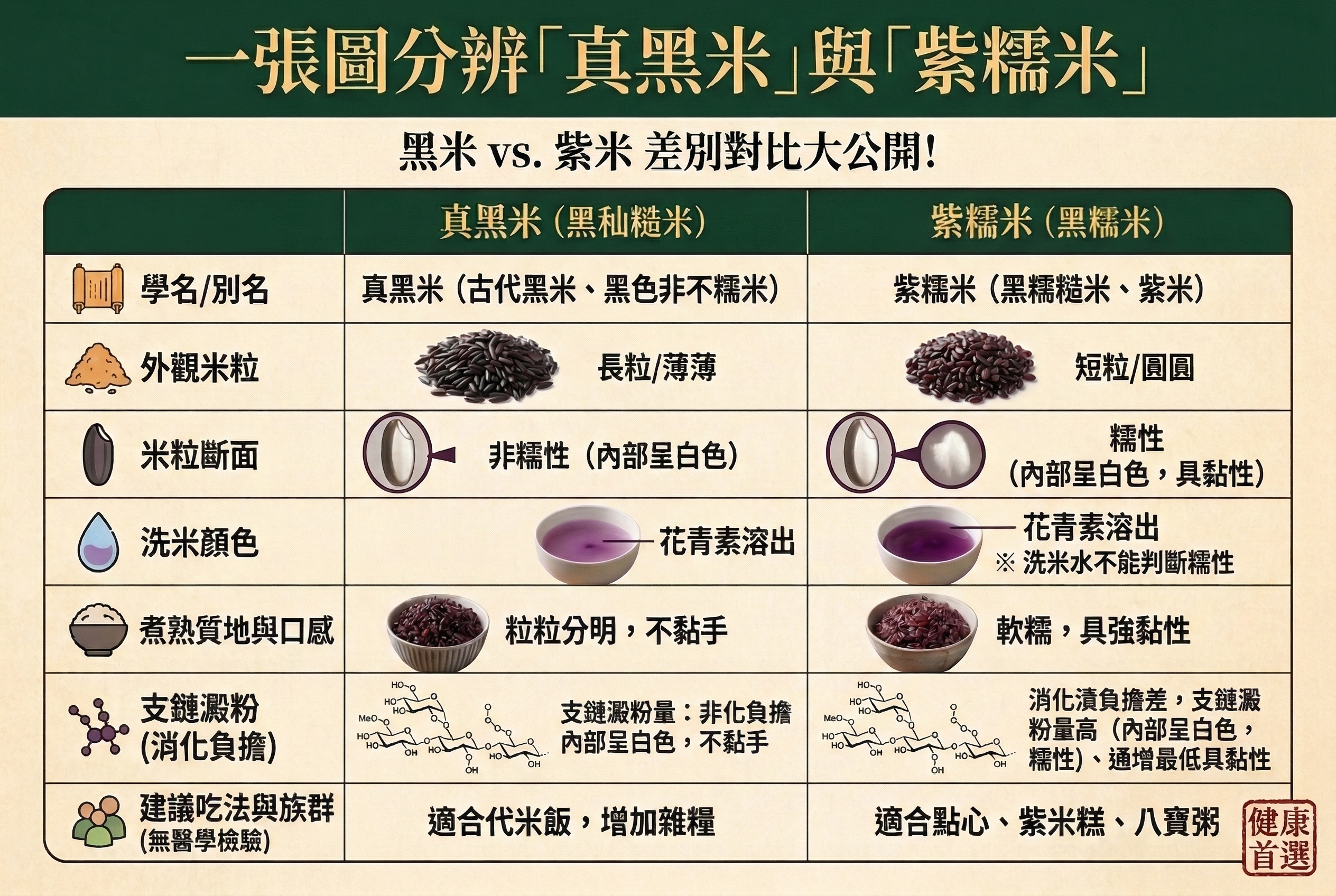 黑米紫米差別營養對比圖：黑秈糙米與紫糯米的品種、升糖指數(GI值)及適合族群解析