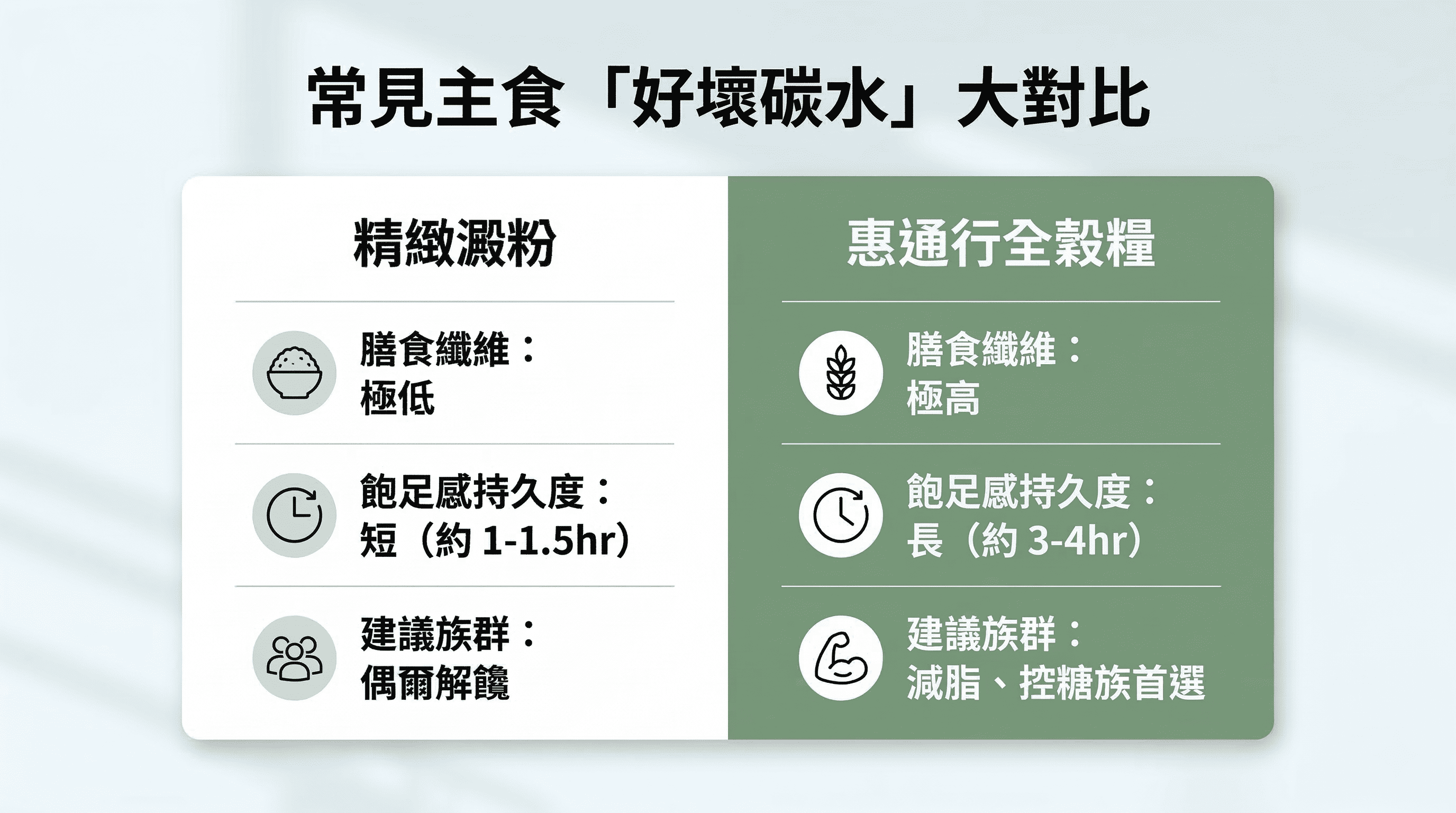 精緻澱粉與惠通行全穀雜糧營養價值對比，顯示膳食纖維與維生素差異