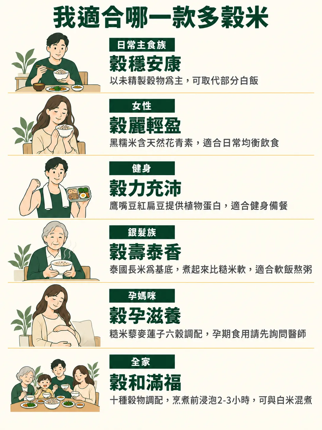 惠通行多穀米族群對照資訊圖：日常主食族穀穩安康、女性穀麗輕盈、健身穀力充沛、銀髮族穀壽泰香、孕媽咪穀孕滋養、全家穀和滿福，六款配方依生活情境對照選購