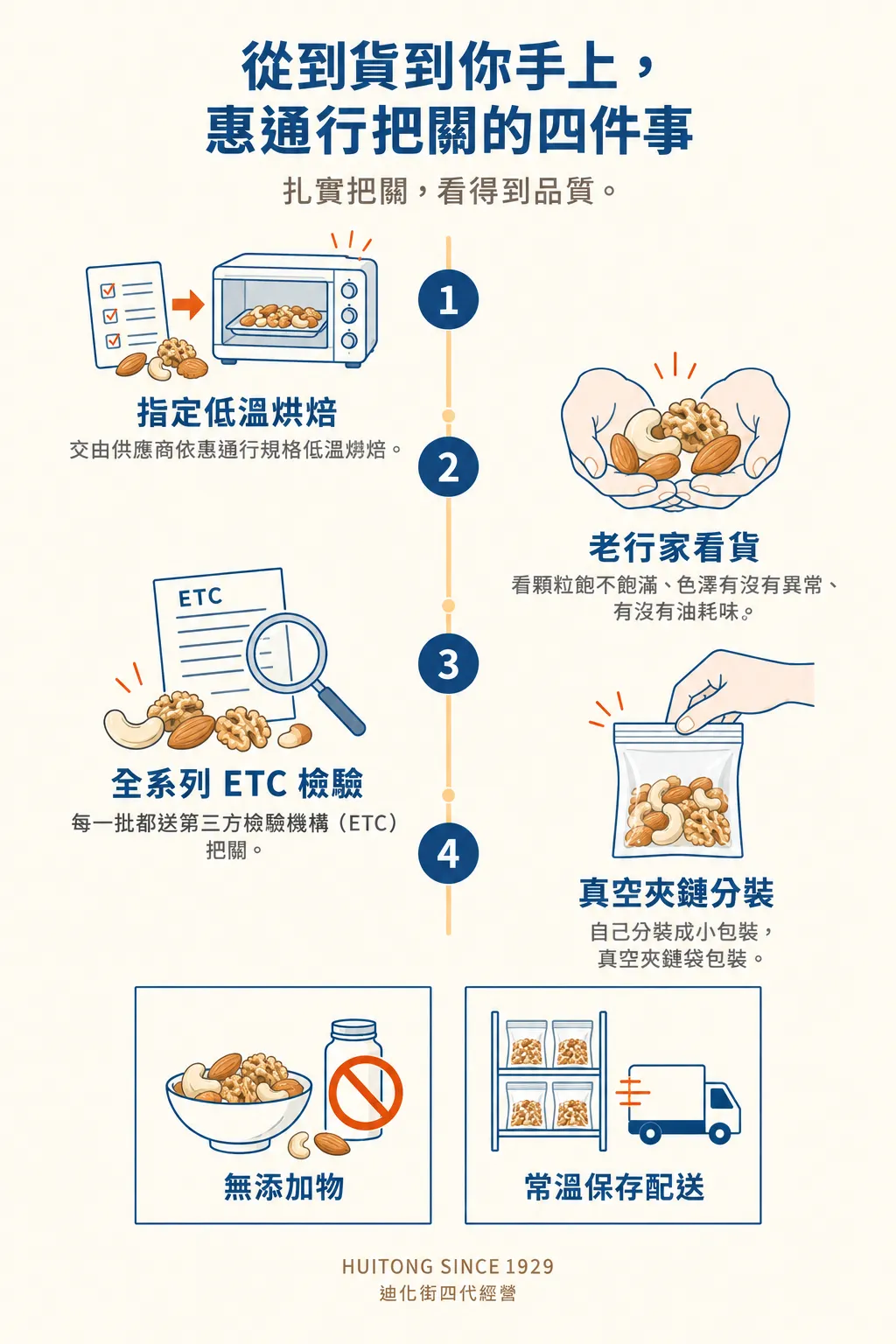 惠通行堅果從到貨到出貨的把關重點圖：指定低溫烘焙、老行家看顆粒色澤與油耗味、全系列送ETC第三方檢驗、真空夾鏈袋分裝四個步驟，加上無添加物、常溫保存配送兩個產品標章