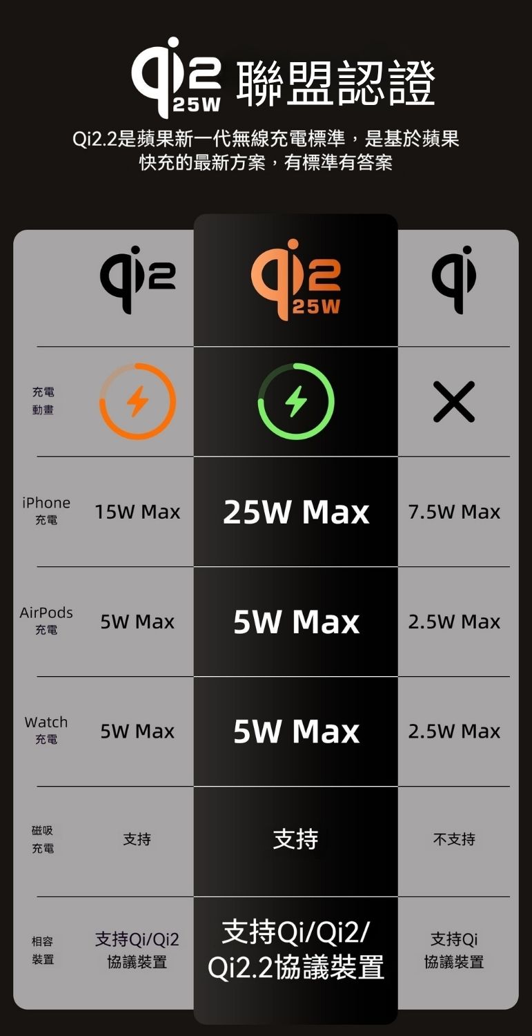 Qi無線充電全系列規格及功能比較圖