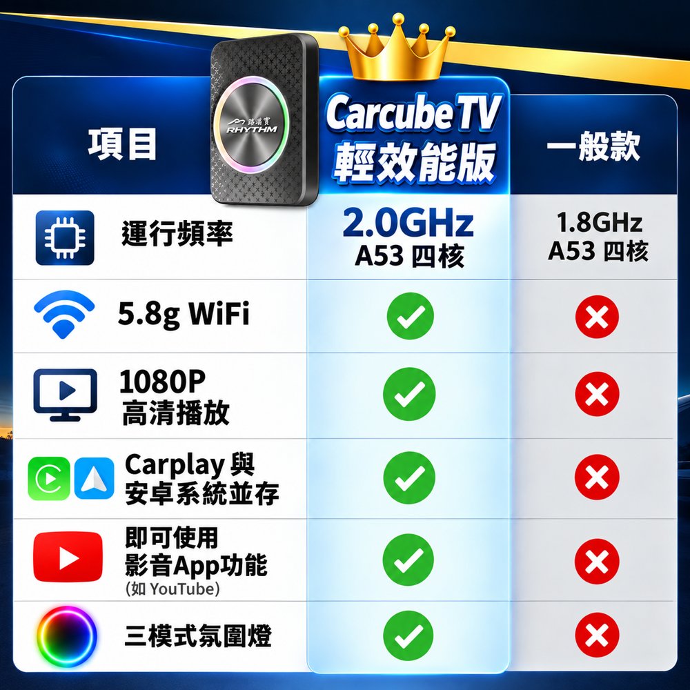 Carcube Lite HD 與一般款規格比較