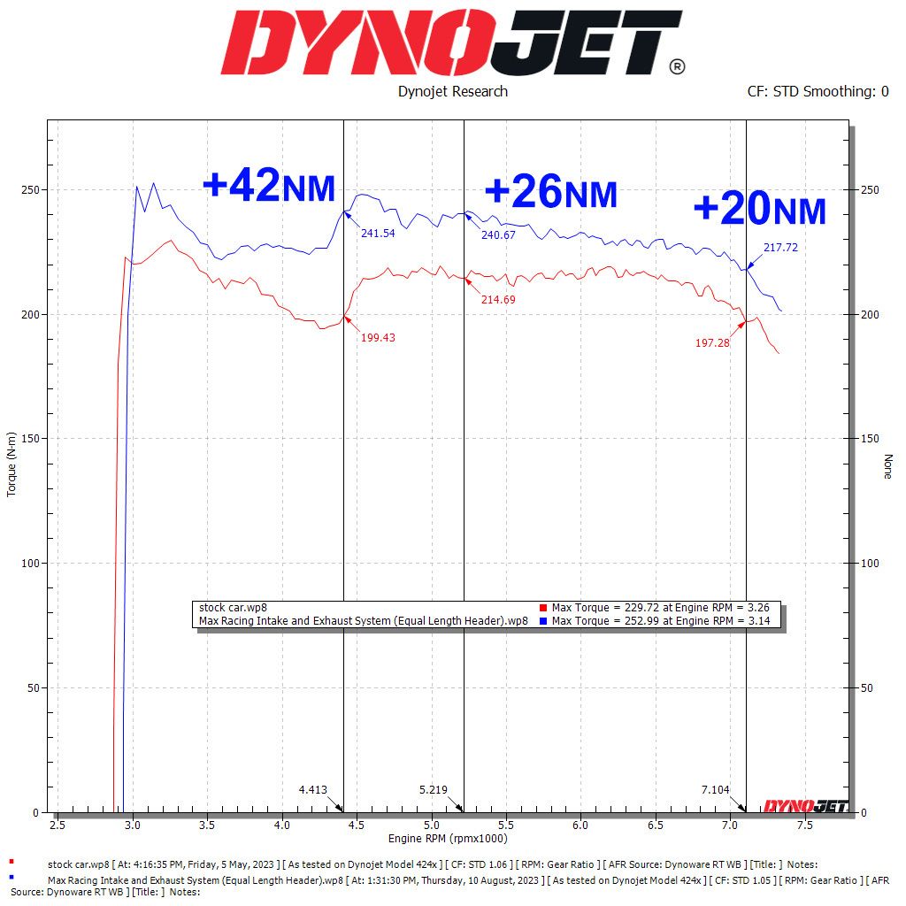 Subaru-BRZ-GR86-2.4l-stock-FA24D-vs-full-Max-Racing-system-with-EL-torque-dyno-graph