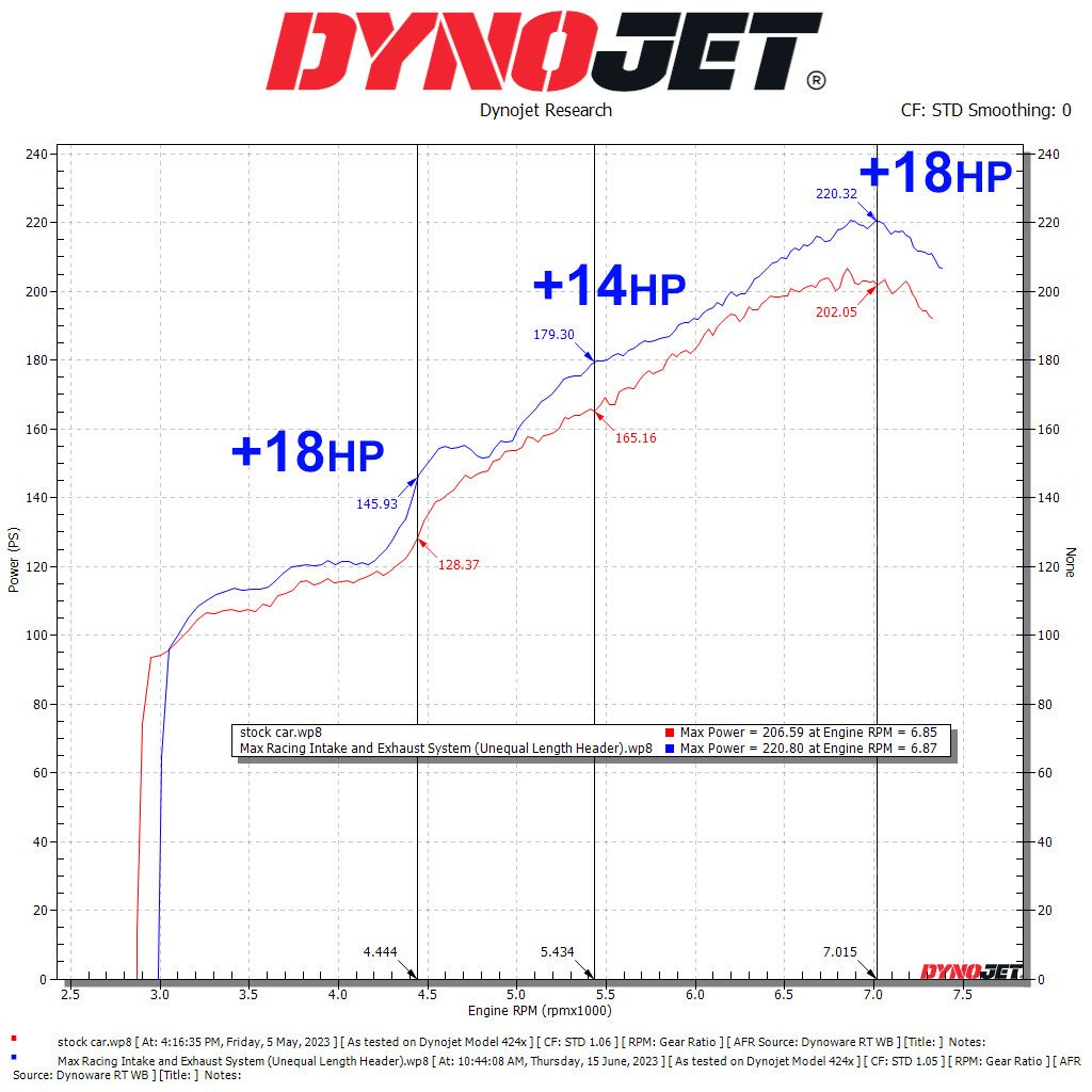 Subaru-BRZ-GR86-2.4l-stock-FA24D-vs-full-Max-Racing-system-with-UEL-horsepower-dyno-graph