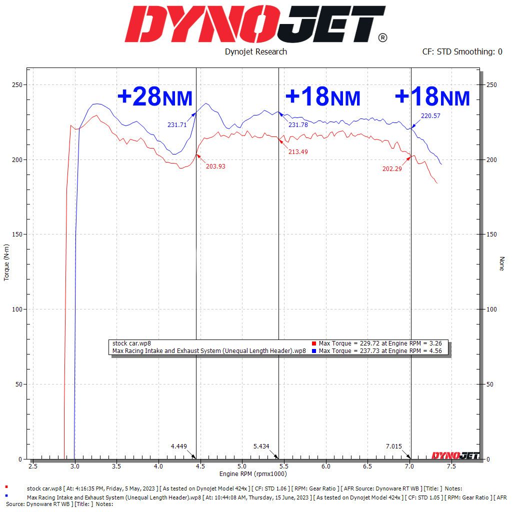 Subaru-BRZ-GR86-2.4l-stock-FA24D-vs-full-Max-Racing-system-with-UEL-torque-dyno-graph