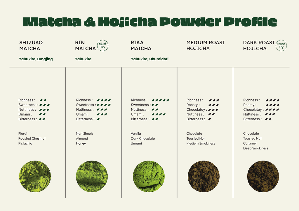 Chaboys Matcha Powder Profile