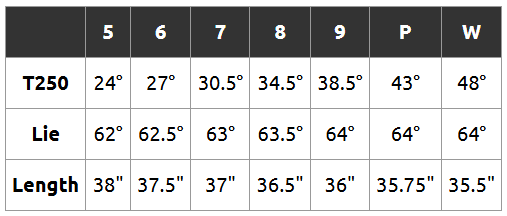 '25 Titleist T250 Forged 鐵桿 #5-P+W ,鐵身NSPRO 880 AMC(亞規)-6