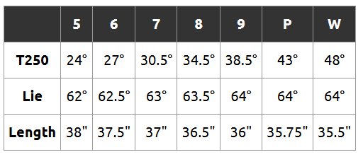 '25 Titleist T250 Forged 鐵桿 #5-P+W ,鐵身NSPRO Modus 105(亞規)-5