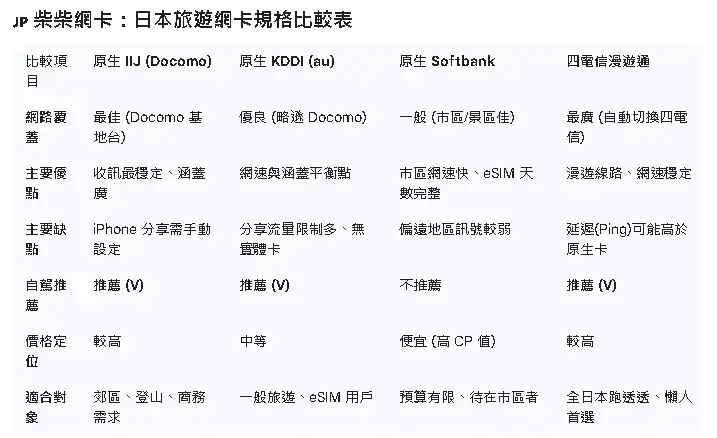 柴柴網卡日本卡片挑選