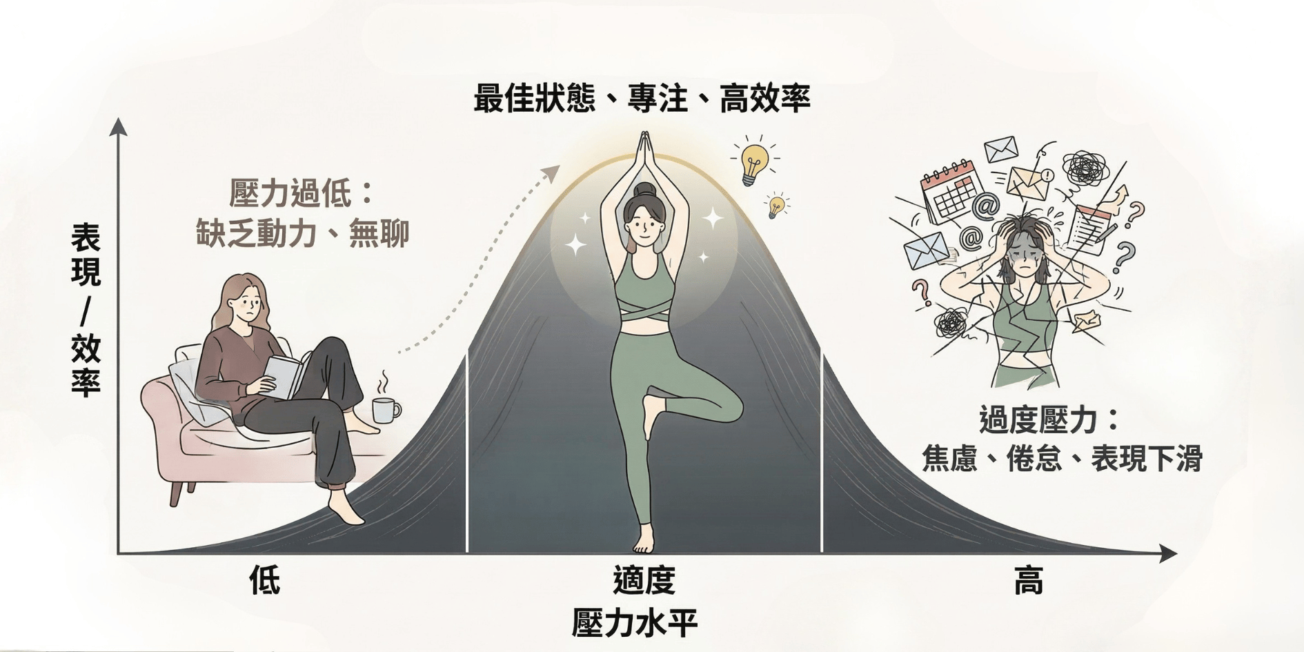 葉克斯-德多森法則 Yerkes-Dodson Law)